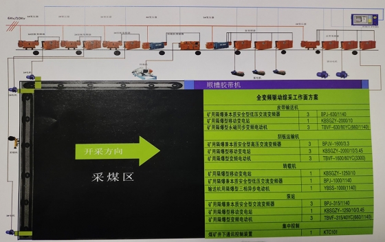 淮南全變頻綜采解決方案